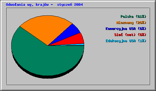 Odwoania wg. krajw - stycze 2004