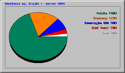 Odwoania wg. krajw - marzec 2004