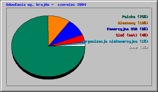 Odwoania wg krajw - czerwiec 2004
