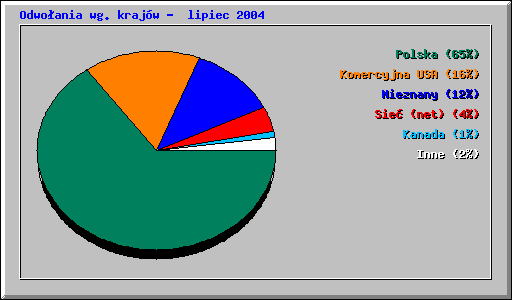 Odwoania wg krajw - lipiec 2004