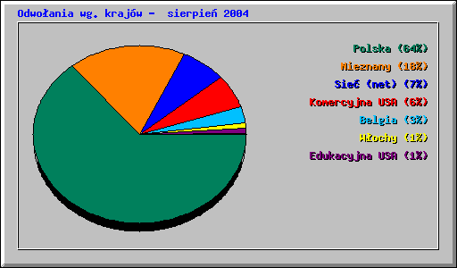 Odwoania wg krajw - sierpie 2004