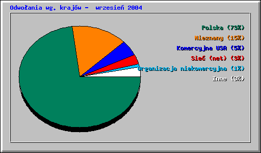 Odwoania wg krajw - wrzesie 2004