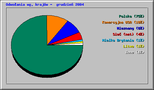 Odwoania wg krajw - grudzie 2004