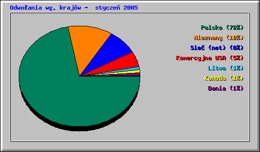 Odwoania wg krajw - stycze 2005