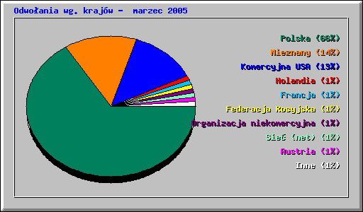 Odwoania wg krajw - marzec 2005