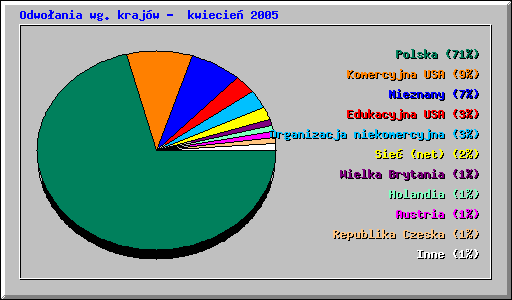 Odwoania wg krajw - kwiecie 2005