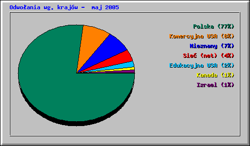 Odwoania wg krajw - maj 2005