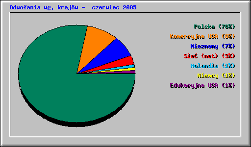 Odwoania wg krajw - czerwiec 2005
