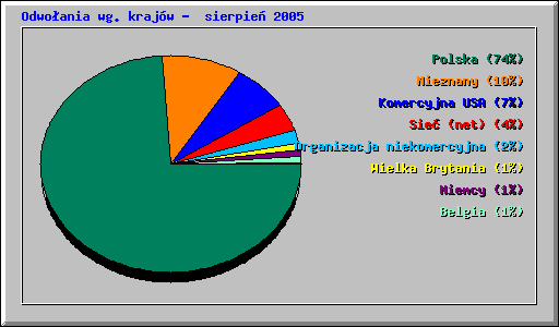 Odwoania wg krajw - sierpie 2005
