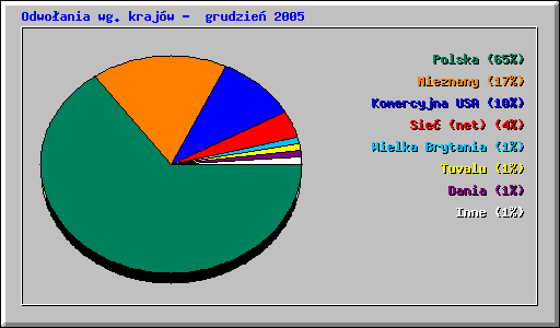 Odwoania wg krajw - grudzie 2005