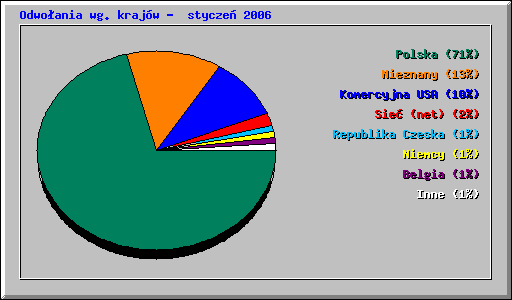 Odwoania wg krajw - stycze 2006