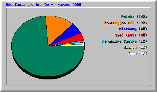 Odwoania wg krajw - marzec 2006