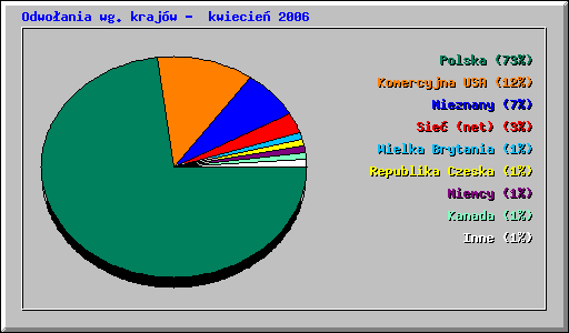 Odwoania wg krajw - kwiecie 2006