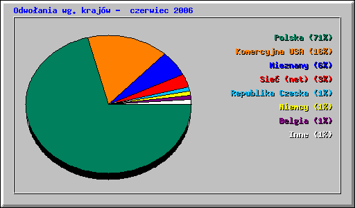 Odwoania wg krajw - czerwiec 2006