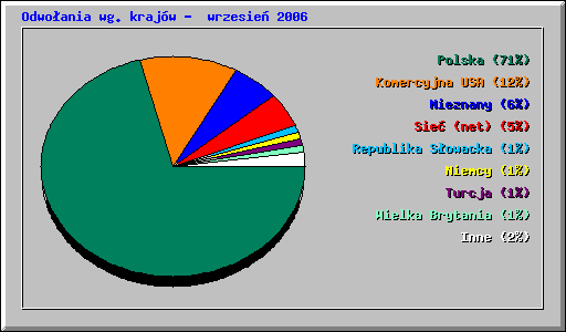 Odwoania wg krajw - wrzesie 2006