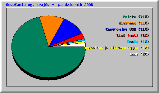 Odwoania wg krajw - padziernik 2006