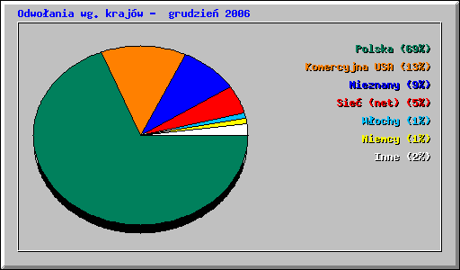 Odwoania wg krajw - grudzie 2006