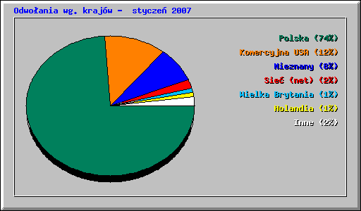 Odwoania wg krajw - stycze 2007