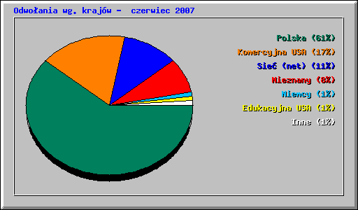 Odwoania wg krajw - czerwiec 2007