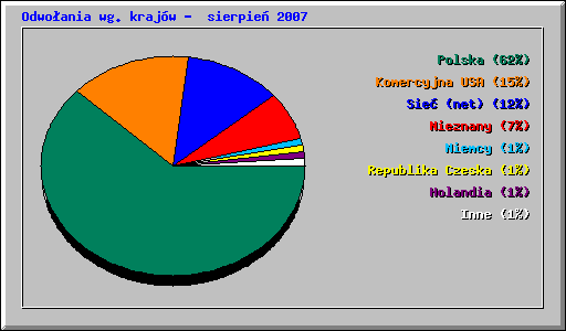 Odwoania wg krajw - sierpie 2007