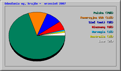 Odwoania wg krajw - wrzesie 2007